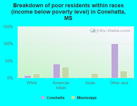 Breakdown of poor residents within races (income below poverty level) in Conehatta, MS