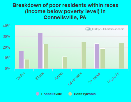 Breakdown of poor residents within races (income below poverty level) in Connellsville, PA