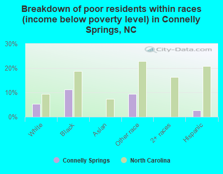 Breakdown of poor residents within races (income below poverty level) in Connelly Springs, NC