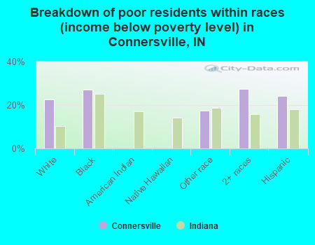 Breakdown of poor residents within races (income below poverty level) in Connersville, IN