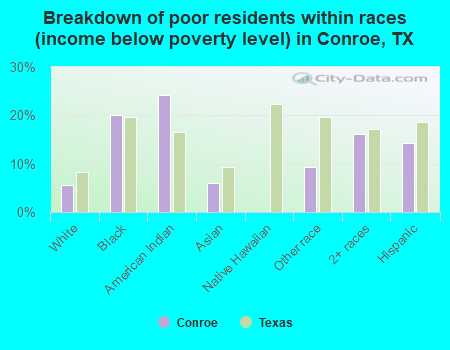 Breakdown of poor residents within races (income below poverty level) in Conroe, TX