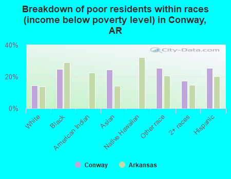 Breakdown of poor residents within races (income below poverty level) in Conway, AR