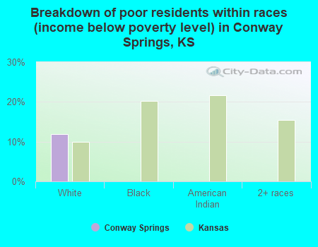 Breakdown of poor residents within races (income below poverty level) in Conway Springs, KS