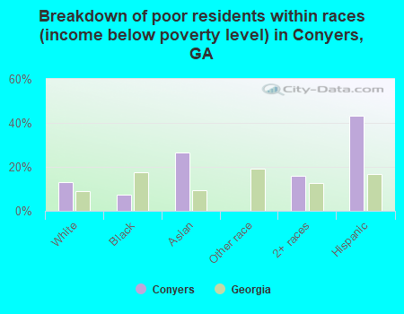 Breakdown of poor residents within races (income below poverty level) in Conyers, GA