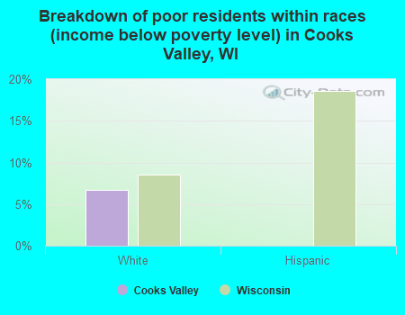 Breakdown of poor residents within races (income below poverty level) in Cooks Valley, WI