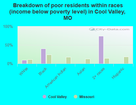 Breakdown of poor residents within races (income below poverty level) in Cool Valley, MO