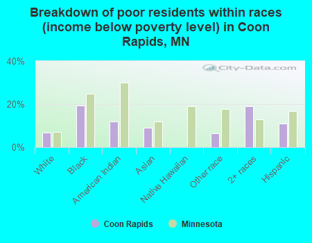 Breakdown of poor residents within races (income below poverty level) in Coon Rapids, MN