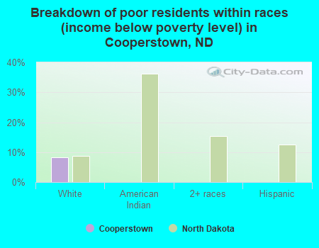 Breakdown of poor residents within races (income below poverty level) in Cooperstown, ND