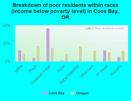 Breakdown of poor residents within races (income below poverty level) in Coos Bay, OR