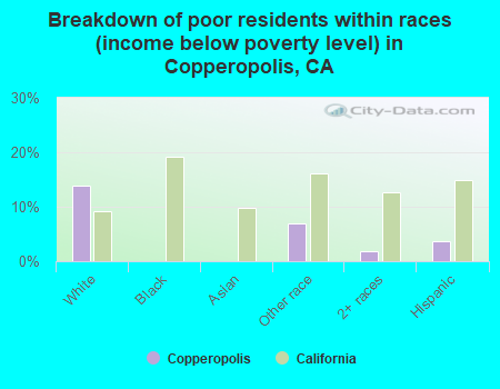 Breakdown of poor residents within races (income below poverty level) in Copperopolis, CA