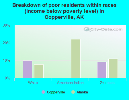Breakdown of poor residents within races (income below poverty level) in Copperville, AK