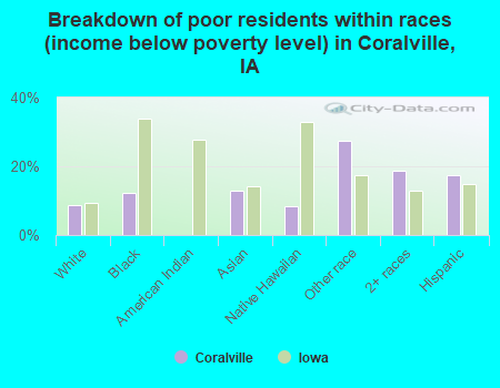 Breakdown of poor residents within races (income below poverty level) in Coralville, IA
