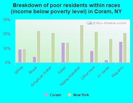 Breakdown of poor residents within races (income below poverty level) in Coram, NY