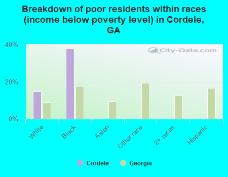 Breakdown of poor residents within races (income below poverty level) in Cordele, GA