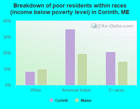 Breakdown of poor residents within races (income below poverty level) in Corinth, ME
