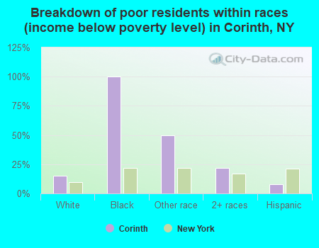 Breakdown of poor residents within races (income below poverty level) in Corinth, NY