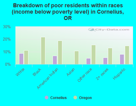 Breakdown of poor residents within races (income below poverty level) in Cornelius, OR