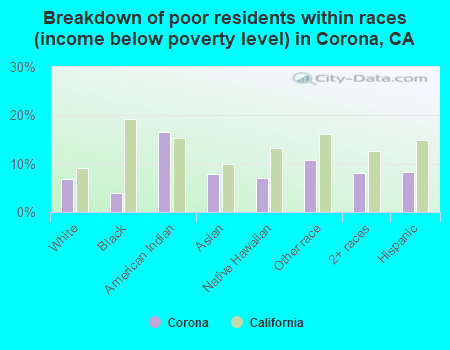 Breakdown of poor residents within races (income below poverty level) in Corona, CA