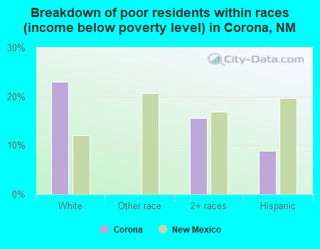 Breakdown of poor residents within races (income below poverty level) in Corona, NM