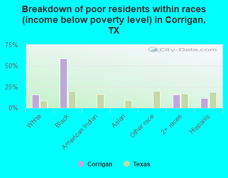 Breakdown of poor residents within races (income below poverty level) in Corrigan, TX