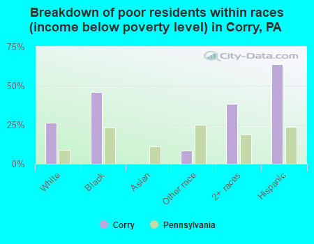 Breakdown of poor residents within races (income below poverty level) in Corry, PA