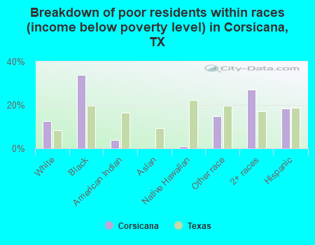 Breakdown of poor residents within races (income below poverty level) in Corsicana, TX