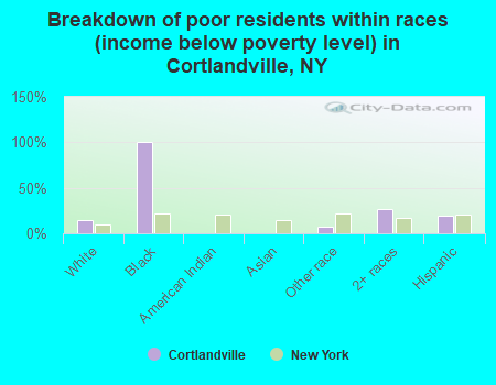 Breakdown of poor residents within races (income below poverty level) in Cortlandville, NY