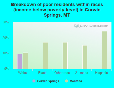 Breakdown of poor residents within races (income below poverty level) in Corwin Springs, MT