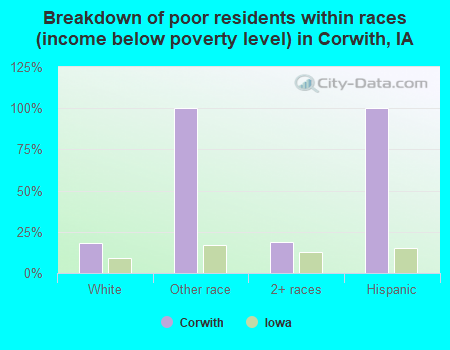 Breakdown of poor residents within races (income below poverty level) in Corwith, IA