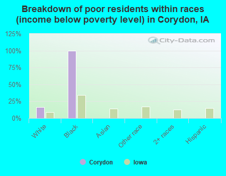 Breakdown of poor residents within races (income below poverty level) in Corydon, IA