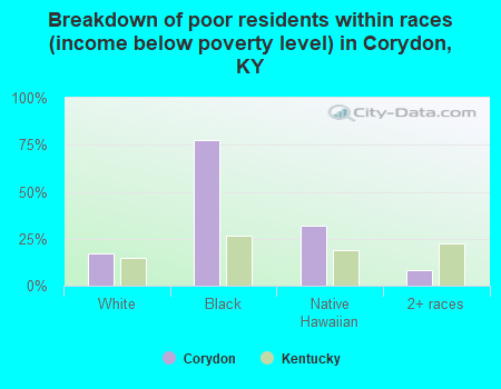Breakdown of poor residents within races (income below poverty level) in Corydon, KY