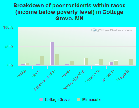 Breakdown of poor residents within races (income below poverty level) in Cottage Grove, MN