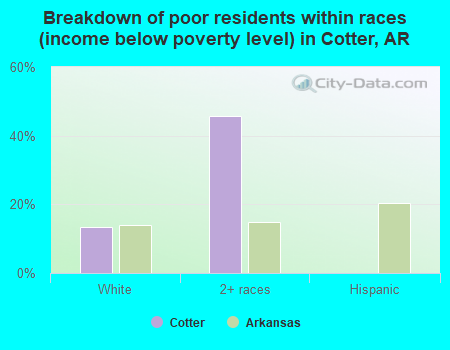 Breakdown of poor residents within races (income below poverty level) in Cotter, AR