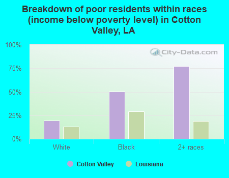 Breakdown of poor residents within races (income below poverty level) in Cotton Valley, LA