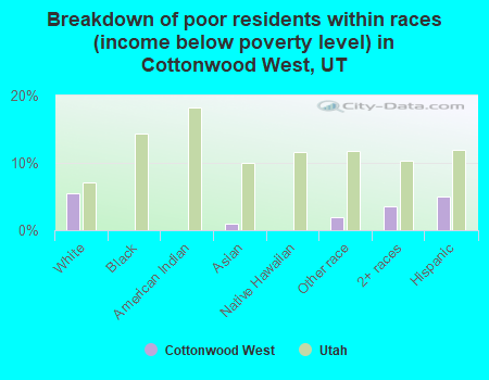 Breakdown of poor residents within races (income below poverty level) in Cottonwood West, UT