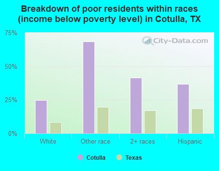 Breakdown of poor residents within races (income below poverty level) in Cotulla, TX