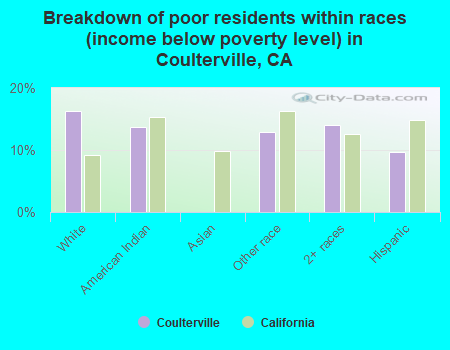 Breakdown of poor residents within races (income below poverty level) in Coulterville, CA