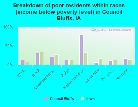 Breakdown of poor residents within races (income below poverty level) in Council Bluffs, IA