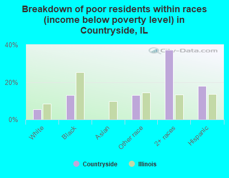 Breakdown of poor residents within races (income below poverty level) in Countryside, IL