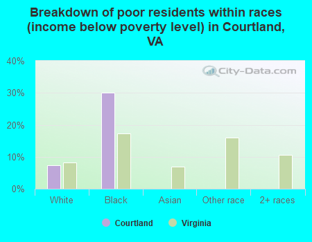 Breakdown of poor residents within races (income below poverty level) in Courtland, VA