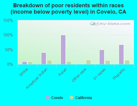 Breakdown of poor residents within races (income below poverty level) in Covelo, CA