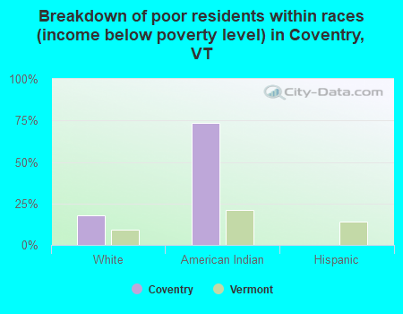 Breakdown of poor residents within races (income below poverty level) in Coventry, VT