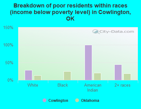 Breakdown of poor residents within races (income below poverty level) in Cowlington, OK