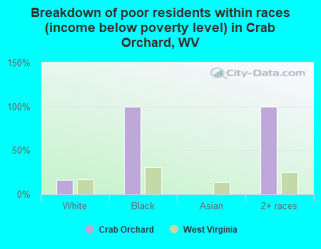 Breakdown of poor residents within races (income below poverty level) in Crab Orchard, WV