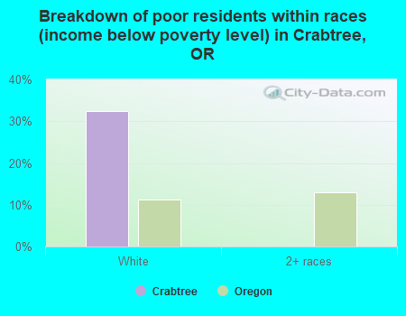 Breakdown of poor residents within races (income below poverty level) in Crabtree, OR