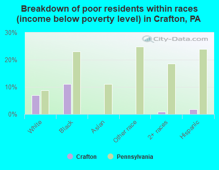 Breakdown of poor residents within races (income below poverty level) in Crafton, PA