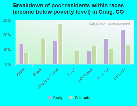 Breakdown of poor residents within races (income below poverty level) in Craig, CO