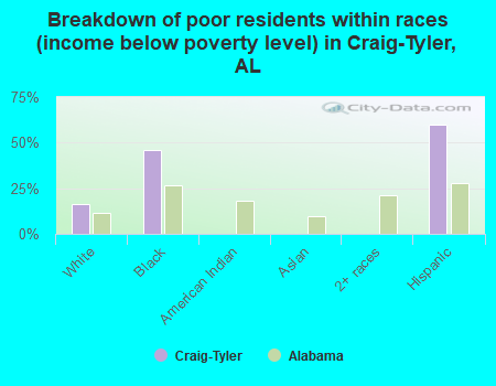 Breakdown of poor residents within races (income below poverty level) in Craig-Tyler, AL