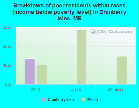 Breakdown of poor residents within races (income below poverty level) in Cranberry Isles, ME