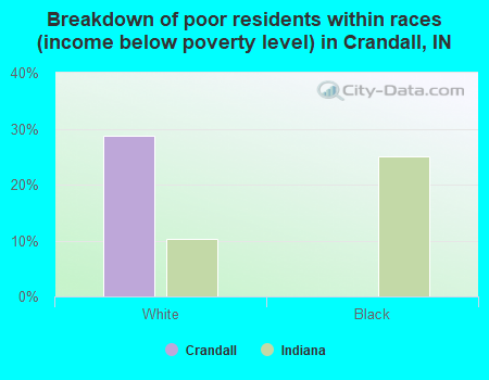 Breakdown of poor residents within races (income below poverty level) in Crandall, IN